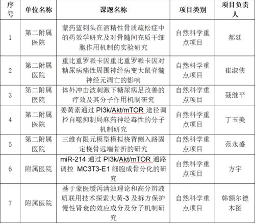 我校在2022年度自治區(qū)高等學(xué)?？茖W(xué)研究項(xiàng)目 青年科技人才發(fā)展計劃及高等學(xué)校科研平臺申報工作中取得佳績