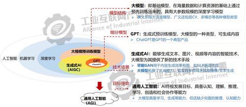 AI大模型專(zhuān)題 工業(yè)大模型技術(shù)應(yīng)用與發(fā)展報(bào)告1.0——工程和技術(shù)研究與試驗(yàn)發(fā)展